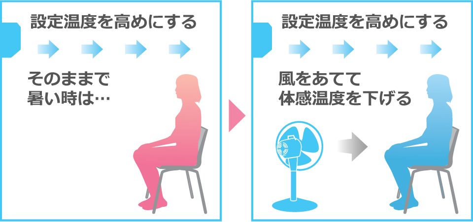 設定温度を高めに設定。そのままで暑いときは風を当てて体感温度を下げます。