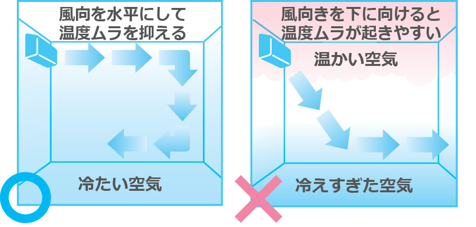 風向を水平にして温度ムラを抑えましょう。