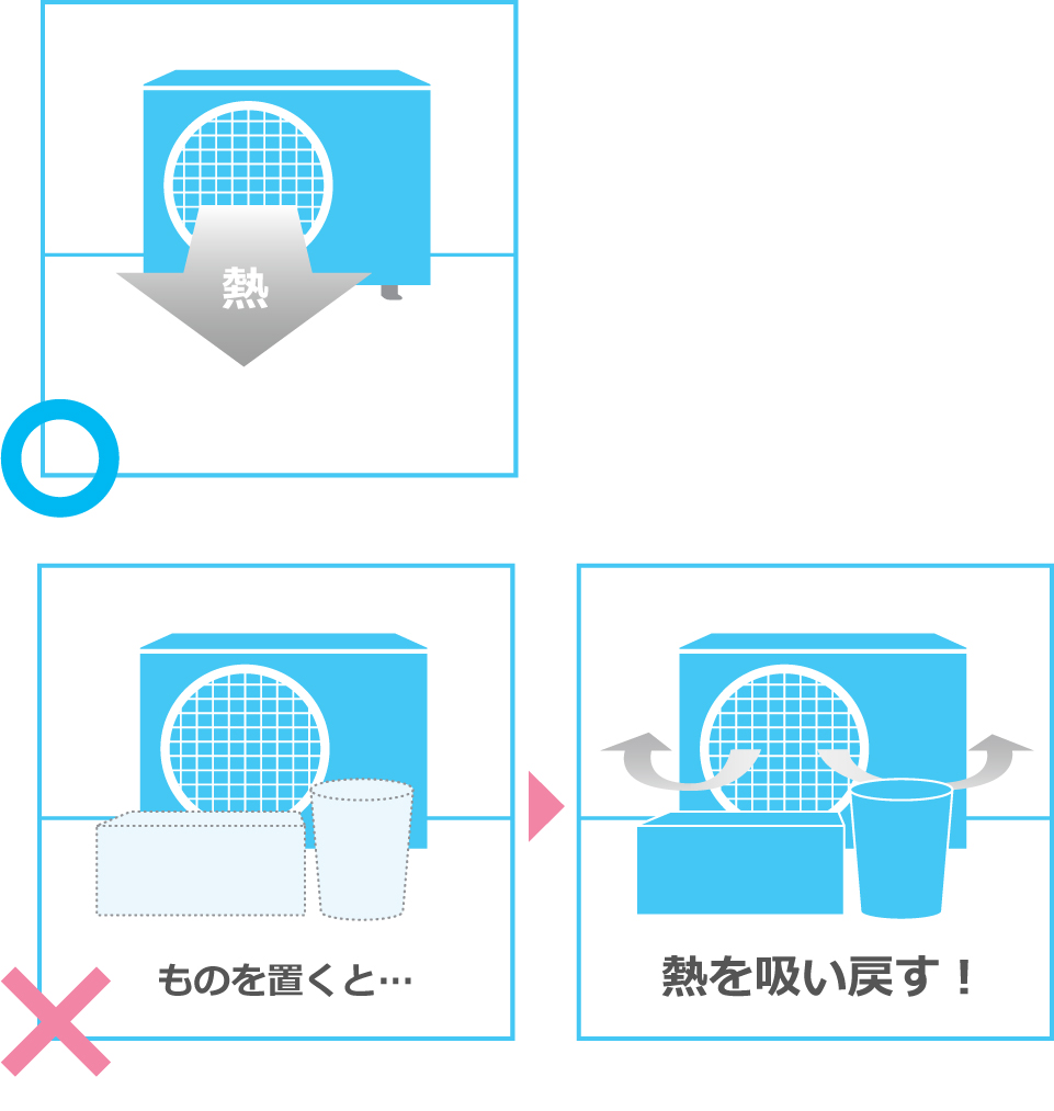 室外機の吹き出し口がふさがれると、放出した熱風を再び吸い込んでしまうことで、冷却効率が著しく低下。室外機用カバーなども、放熱をさまたげることになり余分な電気を使用します。冷房使用時は、なるべく外すことをおすすめします。