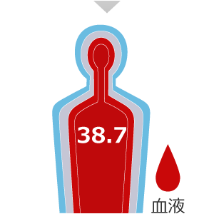 20分：深部体温 38.7℃