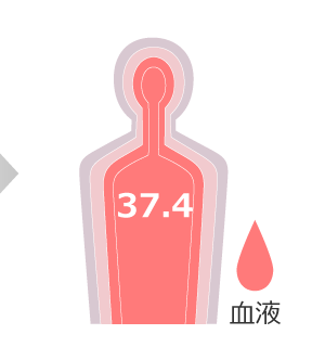 20分：深部体温 37.4℃