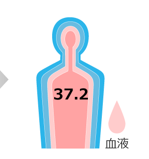 20分：深部体温 37.2℃