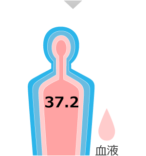 20分：深部体温 37.2℃
