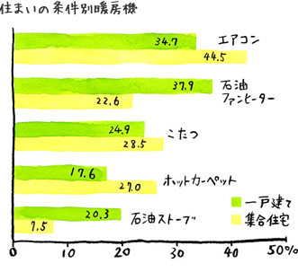 住まいの条件別暖房機
