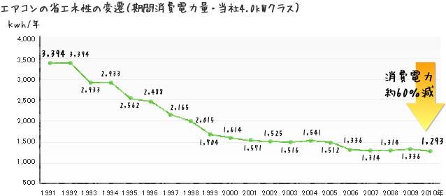 エアコンの省エネ性の変遷（期間消費電力量・当社4.0kWクラス）