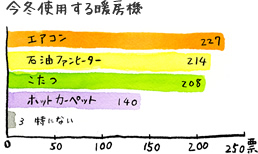 今冬使用する暖房機