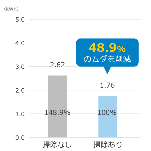 48.9%のムダを削減