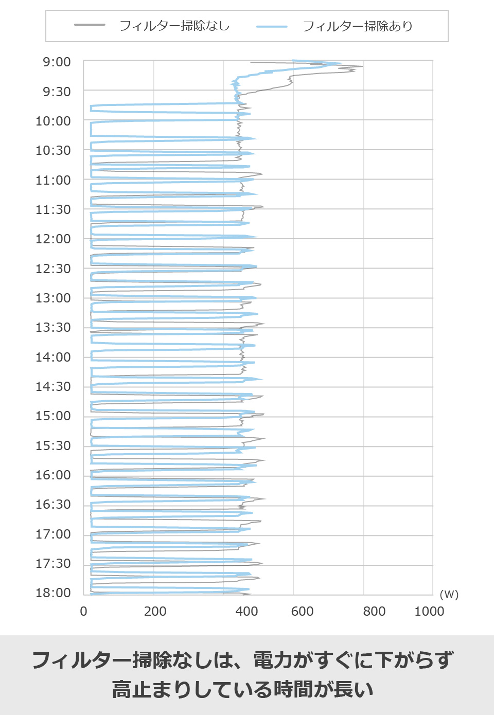 フィルター掃除なしは、電力がすぐに下がらず高止まりしている時間が長い
