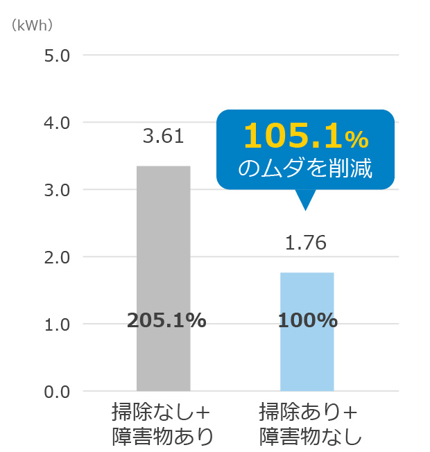 105.1%のムダを削減