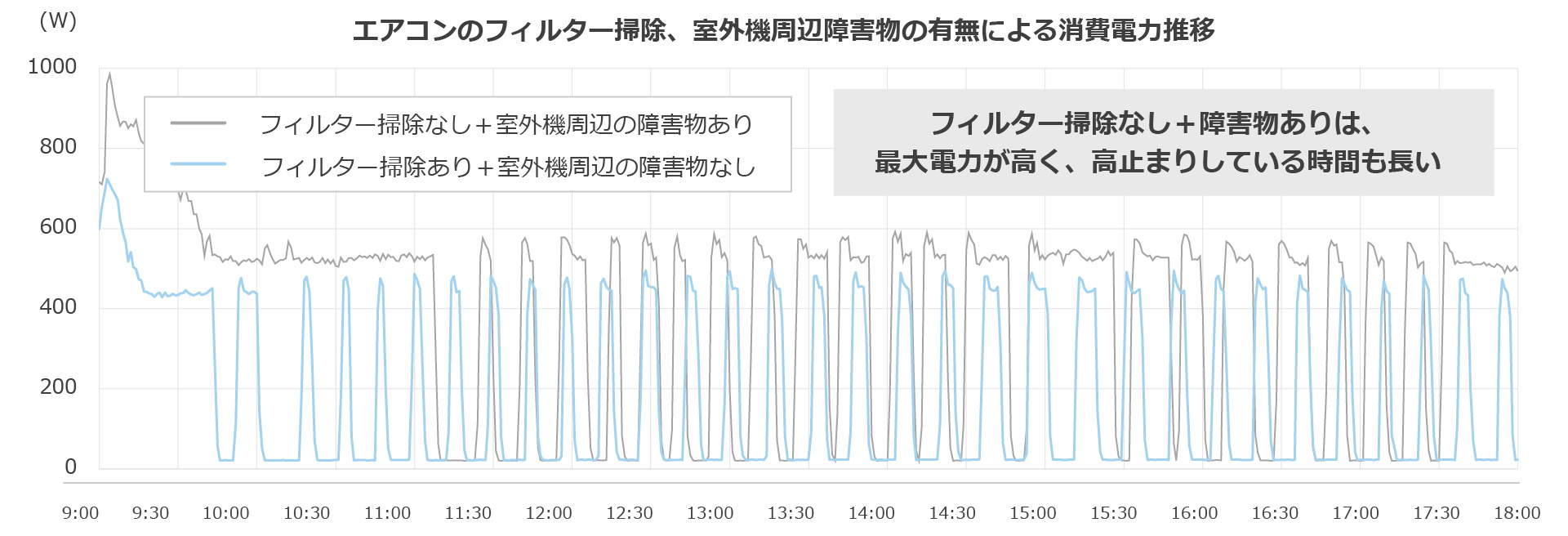フィルター掃除なし＋障害物ありは、最大電力が高く、高止まりしている時間も長い