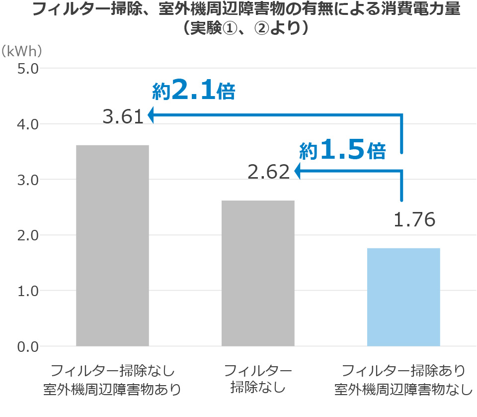フィルター掃除あり室外機周辺障害物なしと比べて、フィルター掃除なし室外機周辺障害物ありは約2.1倍、フィルター掃除なしは約1.5倍。