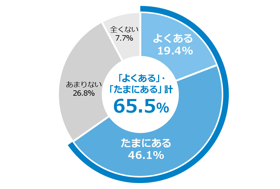 6割を超える人（65.5％）が睡眠時や起床時に体の不調を感じる