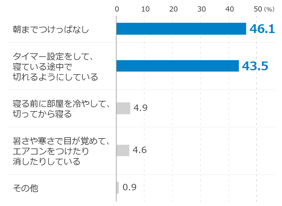 朝までつけっぱなし 46.1％。タイマー設定をして、寝ている途中で切れるようにしている 43.5％。