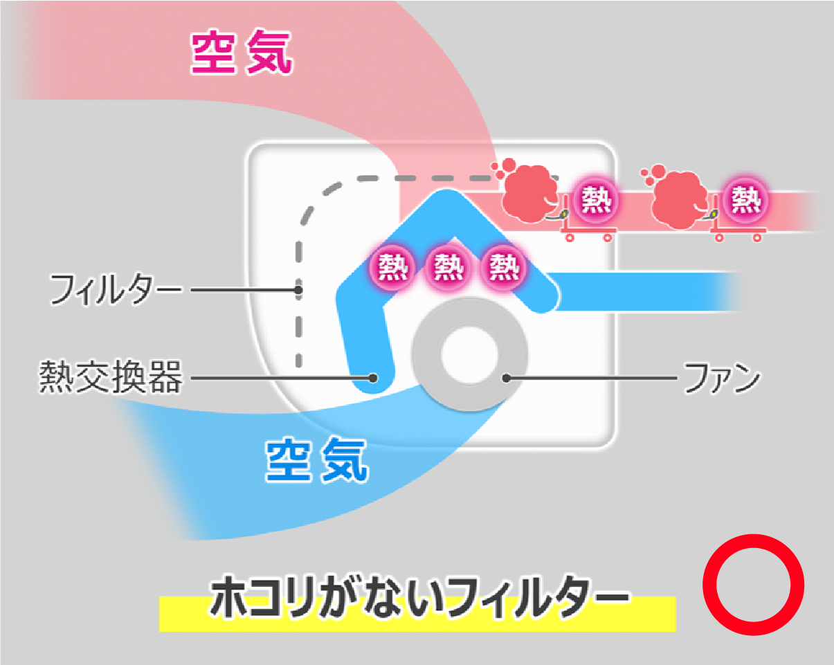 電気代節約のためにはフィルターにホコリをためない
