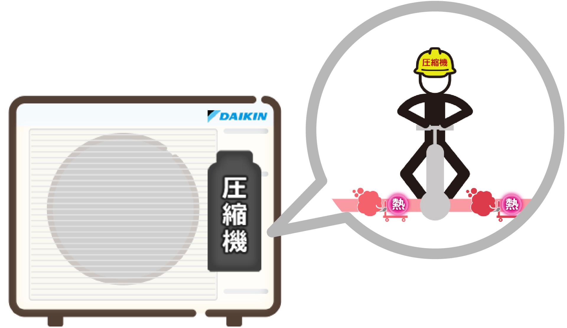 冷媒を循環させているのが圧縮機