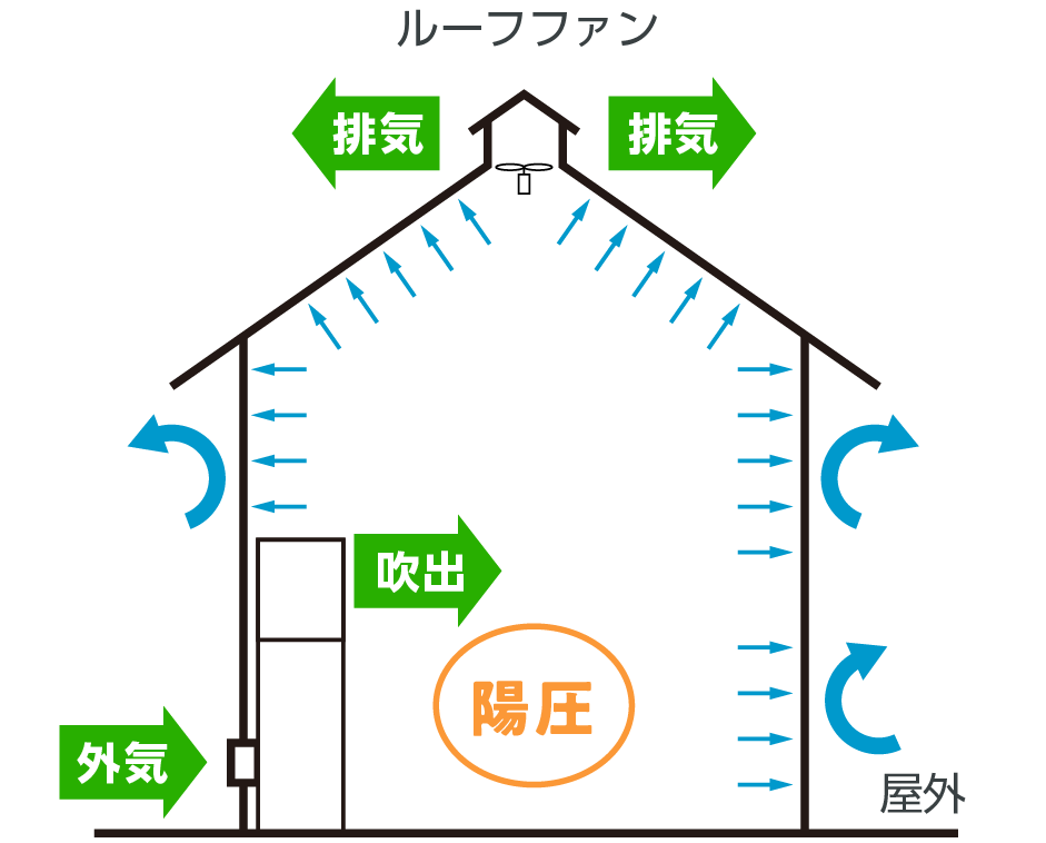 陽圧システムの仕組み