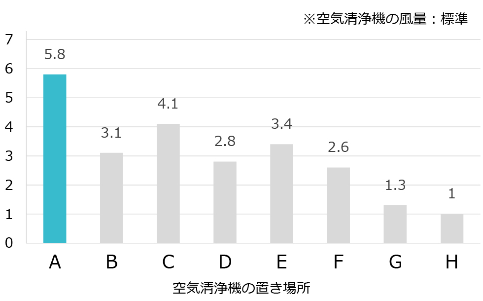※空気清浄機の風量：標準