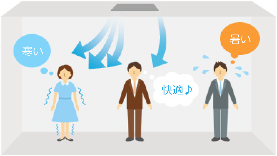 温度ムラがあると寒い女性・快適な男性・暑い男性と様々です。