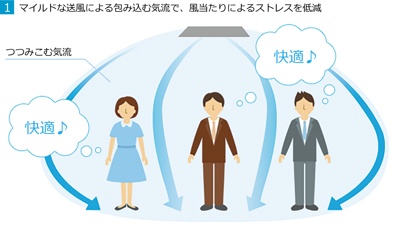 1.マイルドな送風による包み込む気流で、風当たりによるストレスを低減
