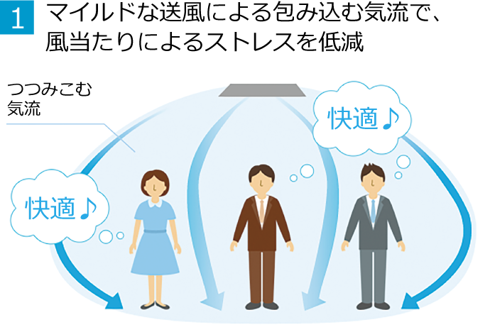 1.マイルドな送風による包み込む気流で、風当たりによるストレスを低減