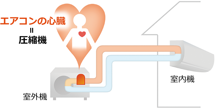 エアコンの心臓は圧縮機。