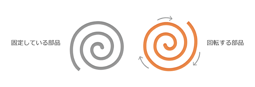 固定している部品と回転する部品