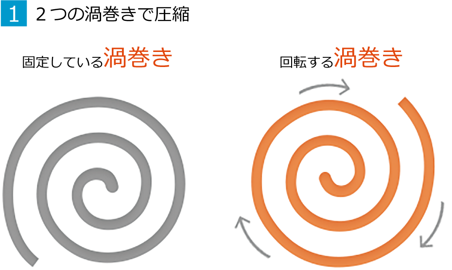 1.2つの渦巻きで圧縮