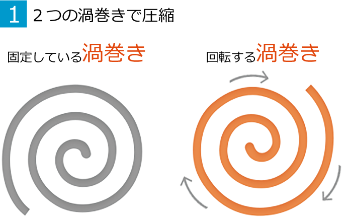 1.2つの渦巻きで圧縮