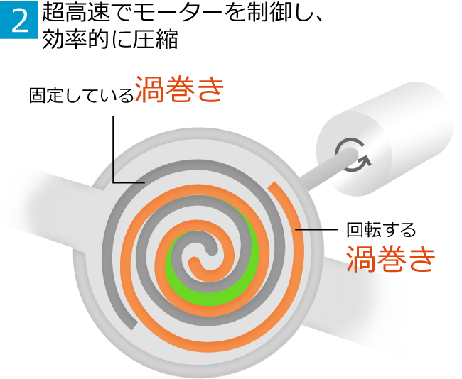 2.超高速でモーターを制御し、効率的に圧縮
