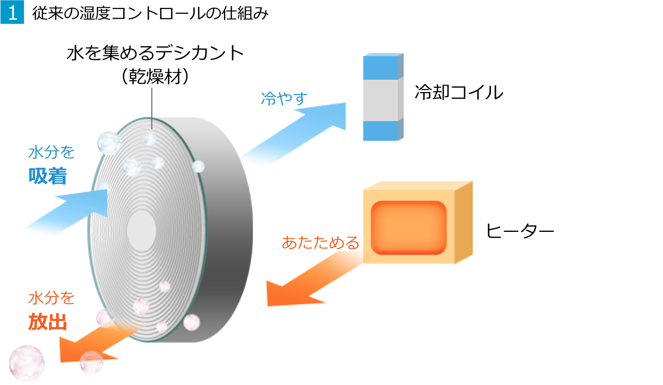 1.従来の温度コントロールの仕組み