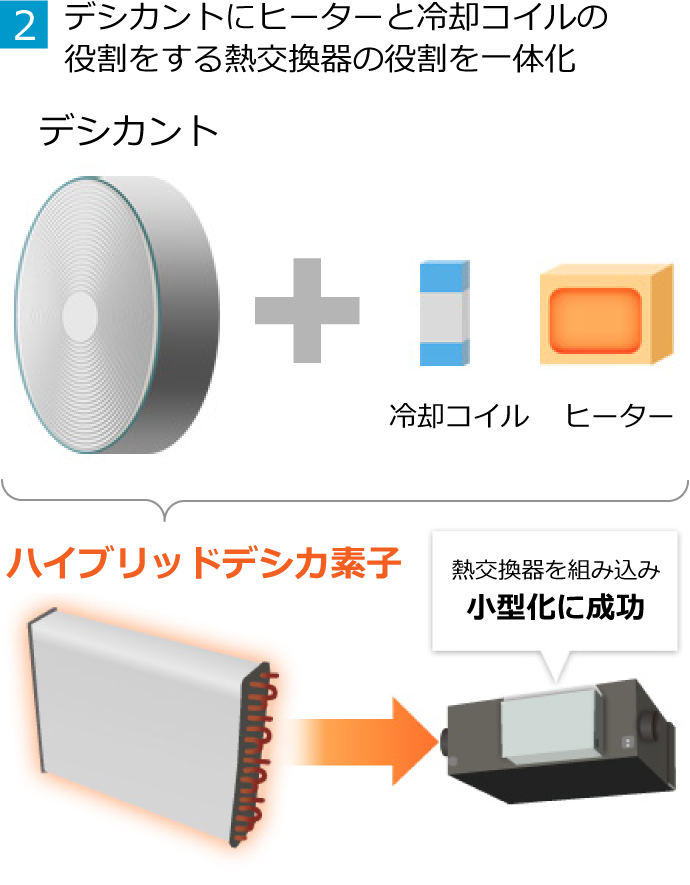 2.デシカントにヒーターと冷却コイルの役割をする熱交換器の役割を一体化