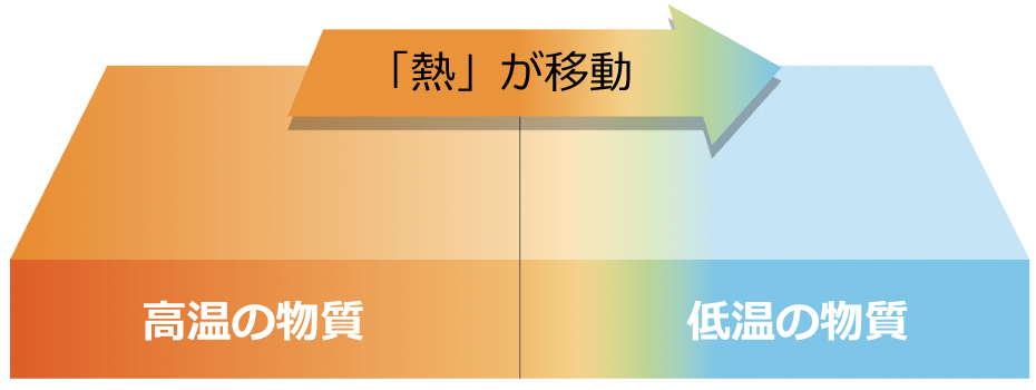 高温の物質から低温の物質に熱が移動