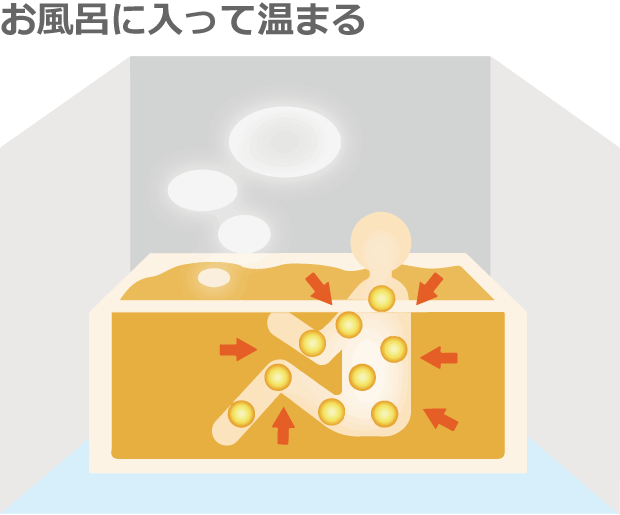 お風呂に入って温まる