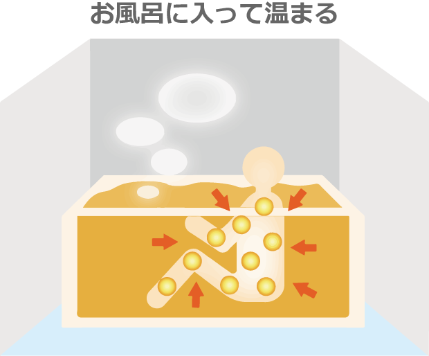 お風呂に入って温まる