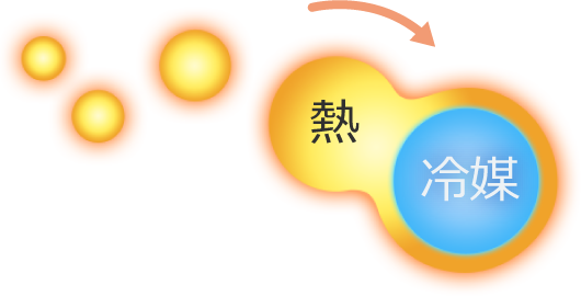 人（冷媒）が「熱」を受け取る