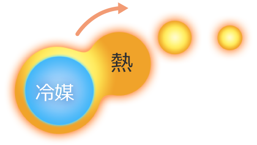人（冷媒）から「熱」が放出される