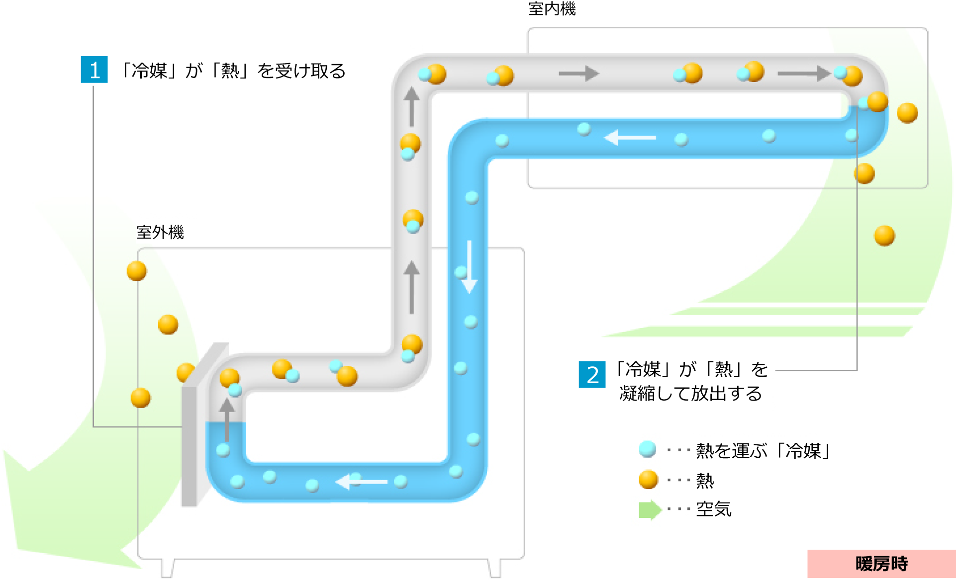 1.「冷媒」が「熱」を受け取る 2.「冷媒」が「熱」を凝縮して放出する（暖房時）