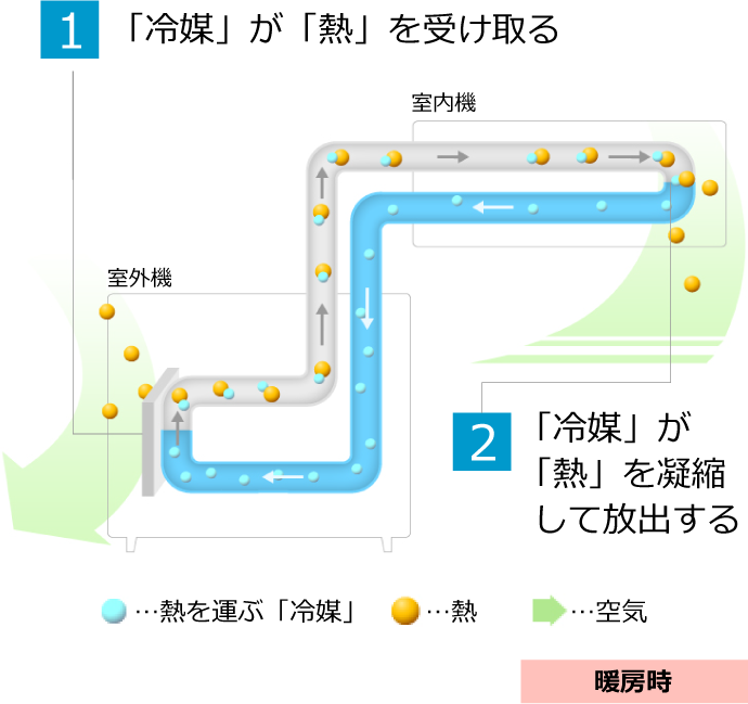 1.「冷媒」が「熱」を受け取る 2.「冷媒」が「熱」を凝縮して放出する（暖房時）