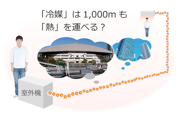 「冷媒」は1,000mも「熱」を運べる？