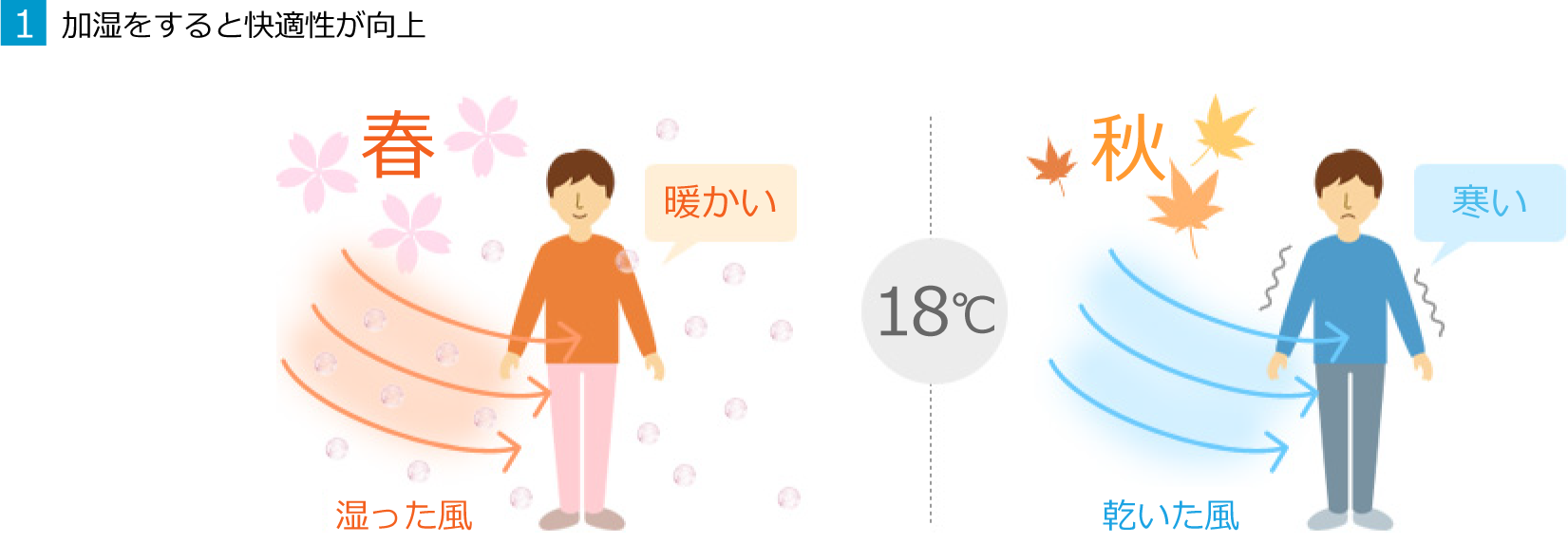 １　加湿をすると快適性が向上。