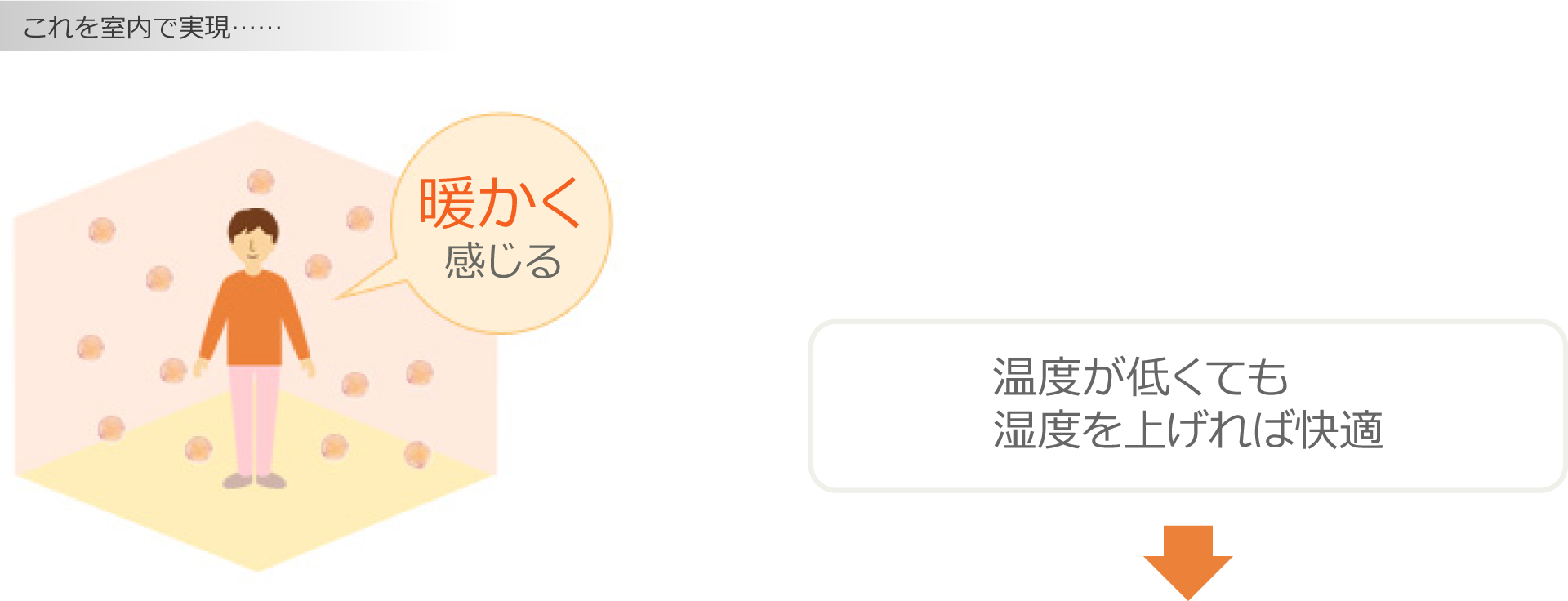 これを室内で実現すると暖かく感じます。温度が低くても湿度を上げれば快適に。