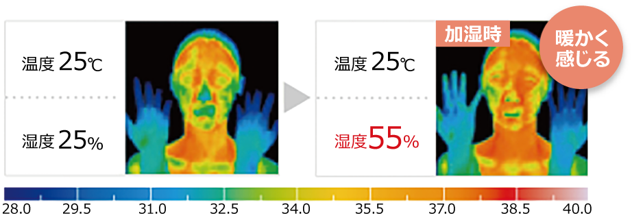 これを室内で実現すると暖かく感じます。