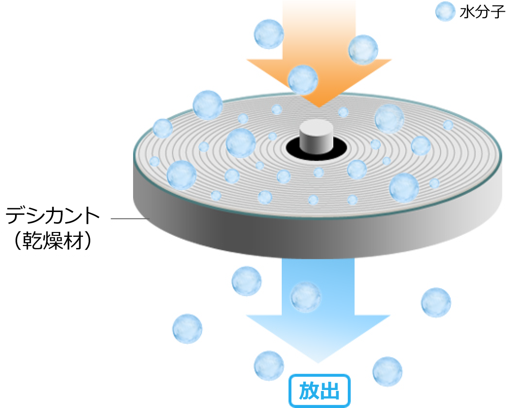 デシカント（乾燥材）のイメージ
