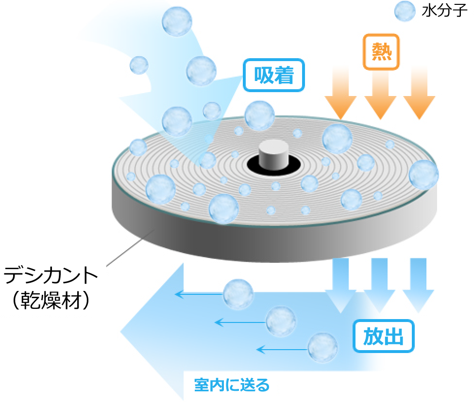 室内に水分子を放出するデシカント（乾燥材）のイメージ