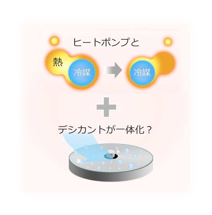 ヒートポンプとデシカントが一体化？