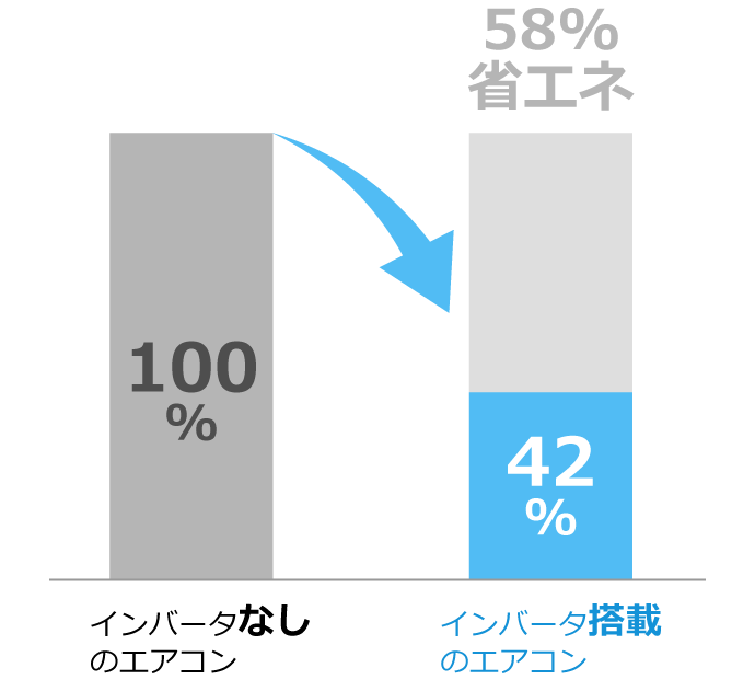 インバータなしのエアコンに比べ、インバータ搭載のエアコンは58％省エネ※