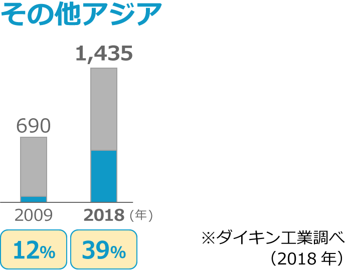 その他アジア：39％