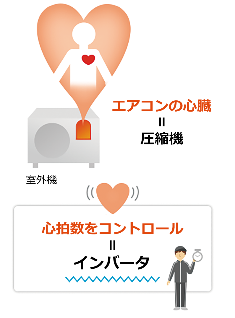 心拍数をコントロールするインバータのイメージ