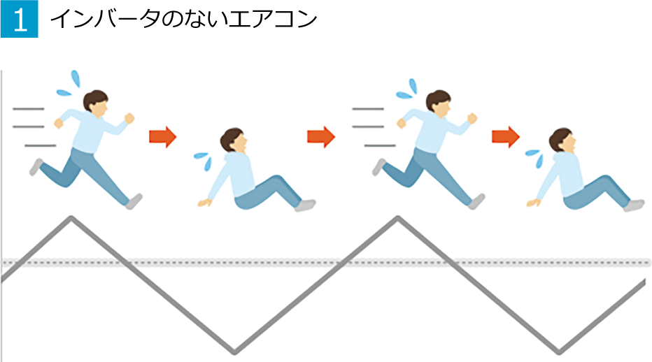 1.インバータのないエアコン