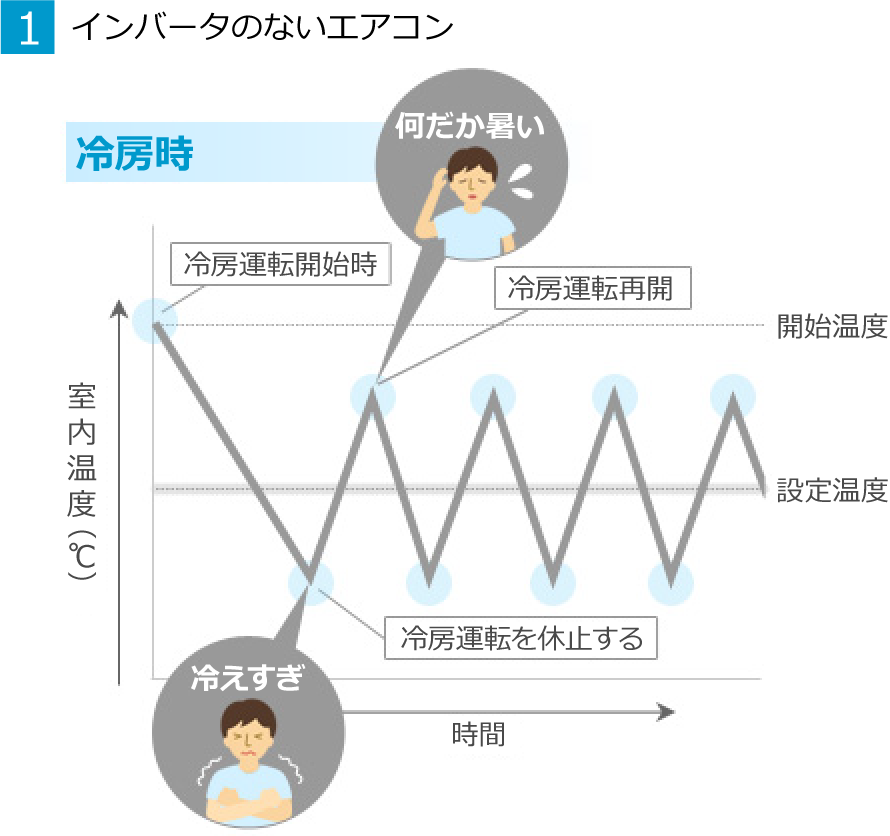 1.インバータのないエアコン